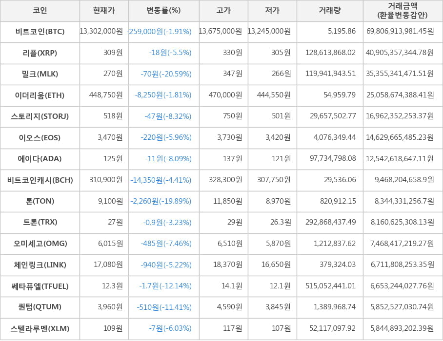 비트코인, 리플, 밀크, 이더리움, 스토리지, 이오스, 에이다, 비트코인캐시, 톤, 트론, 오미세고, 체인링크, 쎄타퓨엘, 퀀텀, 스텔라루멘