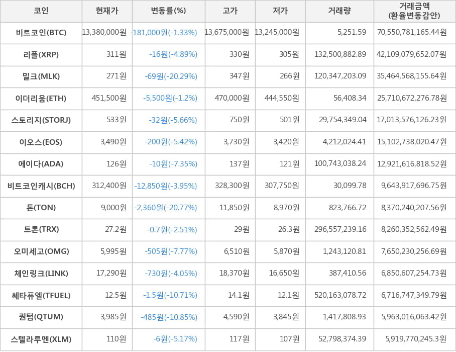 비트코인, 리플, 밀크, 이더리움, 스토리지, 이오스, 에이다, 비트코인캐시, 톤, 트론, 오미세고, 체인링크, 쎄타퓨엘, 퀀텀, 스텔라루멘