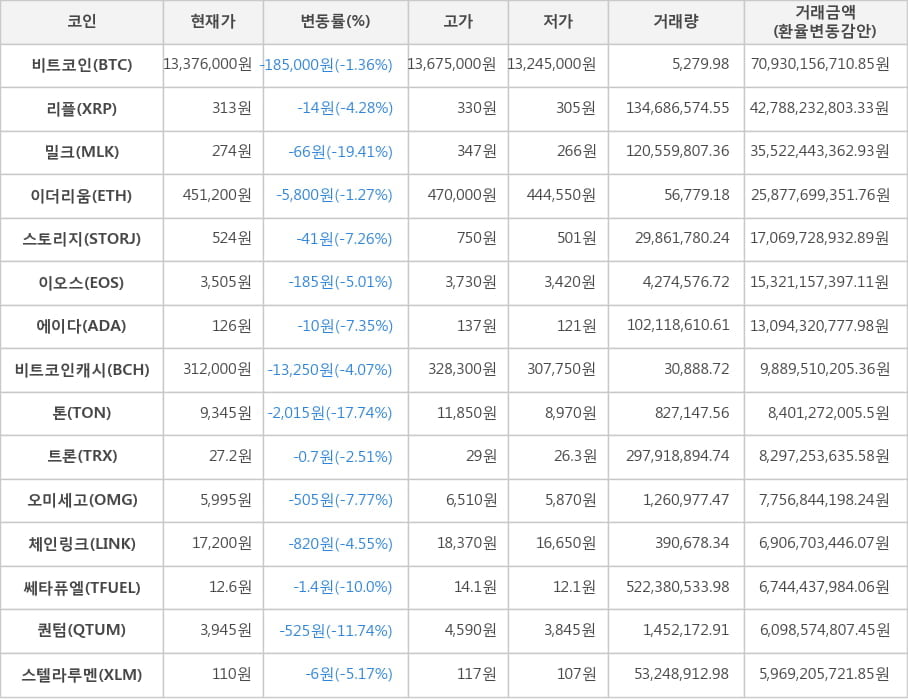 비트코인, 리플, 밀크, 이더리움, 스토리지, 이오스, 에이다, 비트코인캐시, 톤, 트론, 오미세고, 체인링크, 쎄타퓨엘, 퀀텀, 스텔라루멘