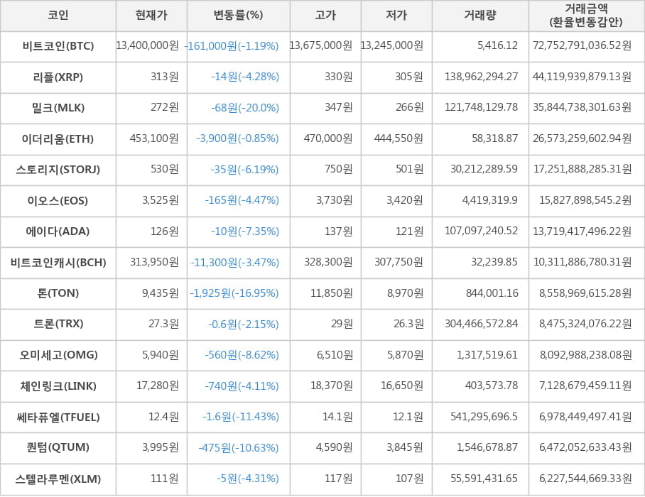 비트코인, 리플, 밀크, 이더리움, 스토리지, 이오스, 에이다, 비트코인캐시, 톤, 트론, 오미세고, 체인링크, 쎄타퓨엘, 퀀텀, 스텔라루멘