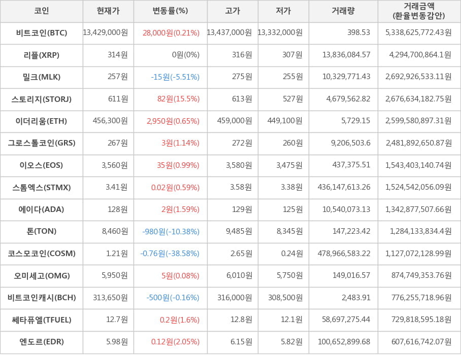 비트코인, 리플, 밀크, 스토리지, 이더리움, 그로스톨코인, 이오스, 스톰엑스, 에이다, 톤, 코스모코인, 오미세고, 비트코인캐시, 쎄타퓨엘, 엔도르