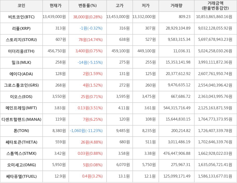 비트코인, 리플, 스토리지, 이더리움, 밀크, 에이다, 그로스톨코인, 이오스, 메인프레임, 디센트럴랜드, 톤, 쎄타토큰, 스톰엑스, 오미세고, 쎄타퓨엘