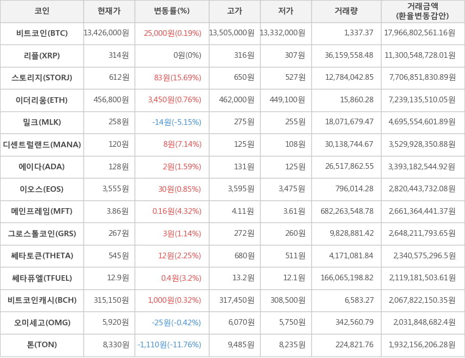 비트코인, 리플, 스토리지, 이더리움, 밀크, 디센트럴랜드, 에이다, 이오스, 메인프레임, 그로스톨코인, 쎄타토큰, 쎄타퓨엘, 비트코인캐시, 오미세고, 톤