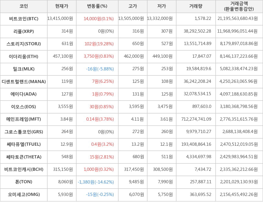 비트코인, 리플, 스토리지, 이더리움, 밀크, 디센트럴랜드, 에이다, 이오스, 메인프레임, 그로스톨코인, 쎄타퓨엘, 쎄타토큰, 비트코인캐시, 톤, 오미세고