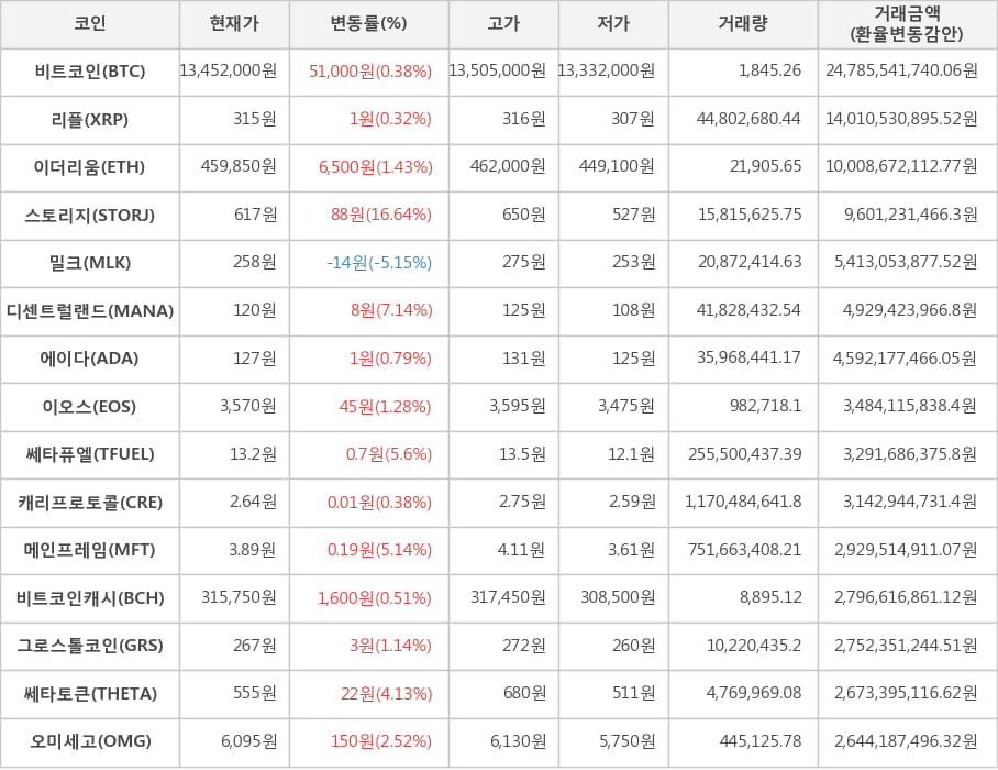 비트코인, 리플, 이더리움, 스토리지, 밀크, 디센트럴랜드, 에이다, 이오스, 쎄타퓨엘, 캐리프로토콜, 메인프레임, 비트코인캐시, 그로스톨코인, 쎄타토큰, 오미세고