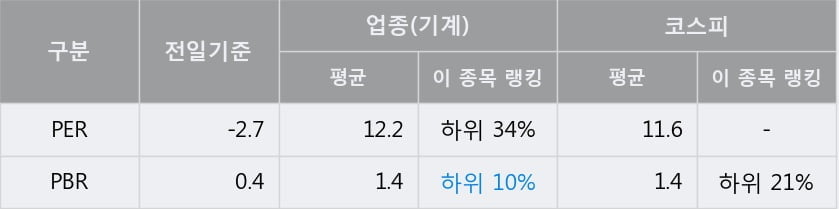 '두산중공업' 52주 신고가 경신, 단기·중기 이평선 정배열로 상승세