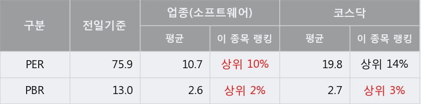 '지어소프트' 52주 신고가 경신, 단기·중기 이평선 정배열로 상승세