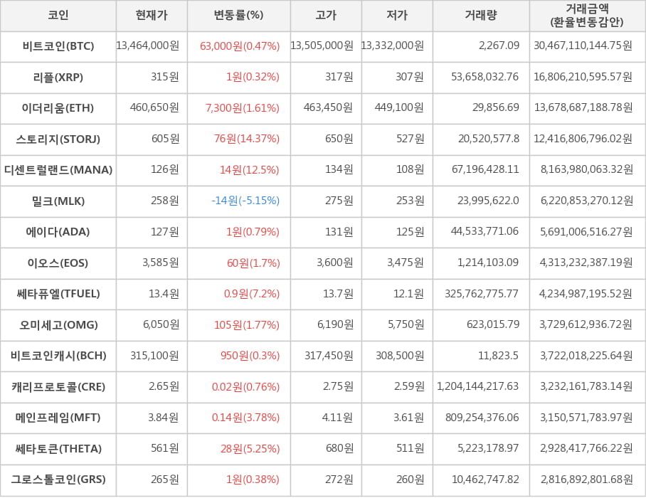 비트코인, 리플, 이더리움, 스토리지, 디센트럴랜드, 밀크, 에이다, 이오스, 쎄타퓨엘, 오미세고, 비트코인캐시, 캐리프로토콜, 메인프레임, 쎄타토큰, 그로스톨코인