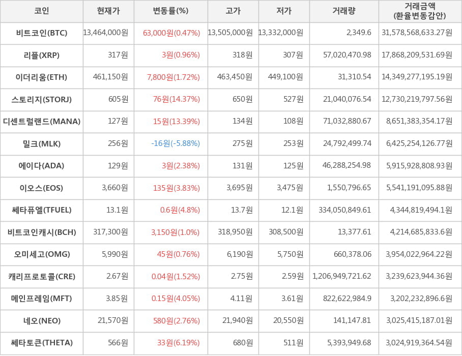 비트코인, 리플, 이더리움, 스토리지, 디센트럴랜드, 밀크, 에이다, 이오스, 쎄타퓨엘, 비트코인캐시, 오미세고, 캐리프로토콜, 메인프레임, 네오, 쎄타토큰