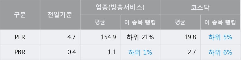 'KMH' 52주 신고가 경신, 전일 종가 기준 PER 4.7배, PBR 0.4배, 저PER, 저PBR