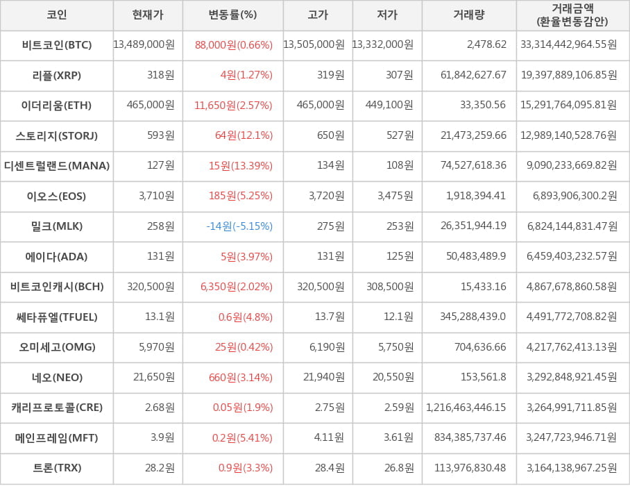 비트코인, 리플, 이더리움, 스토리지, 디센트럴랜드, 이오스, 밀크, 에이다, 비트코인캐시, 쎄타퓨엘, 오미세고, 네오, 캐리프로토콜, 메인프레임, 트론