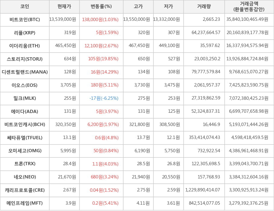 비트코인, 리플, 이더리움, 스토리지, 디센트럴랜드, 이오스, 밀크, 에이다, 비트코인캐시, 쎄타퓨엘, 오미세고, 트론, 네오, 캐리프로토콜, 메인프레임