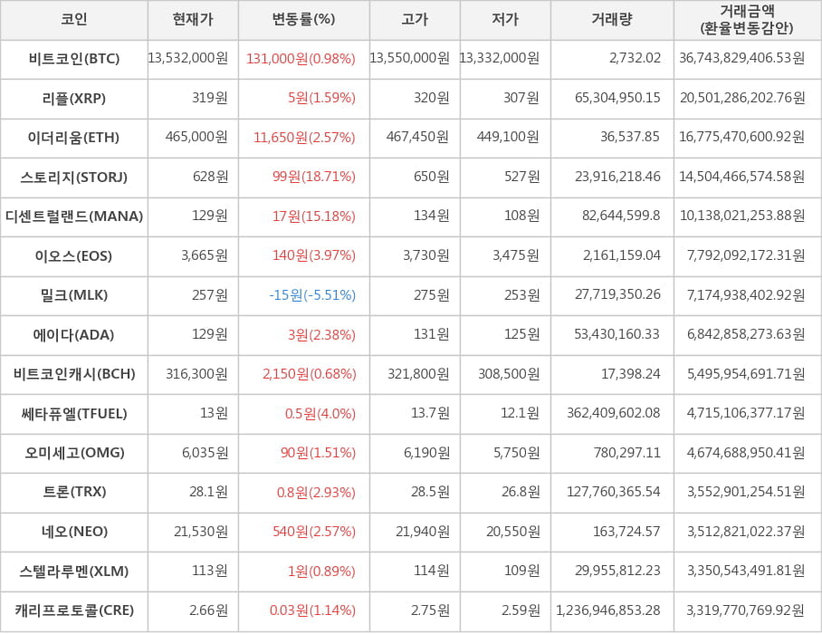 비트코인, 리플, 이더리움, 스토리지, 디센트럴랜드, 이오스, 밀크, 에이다, 비트코인캐시, 쎄타퓨엘, 오미세고, 트론, 네오, 스텔라루멘, 캐리프로토콜