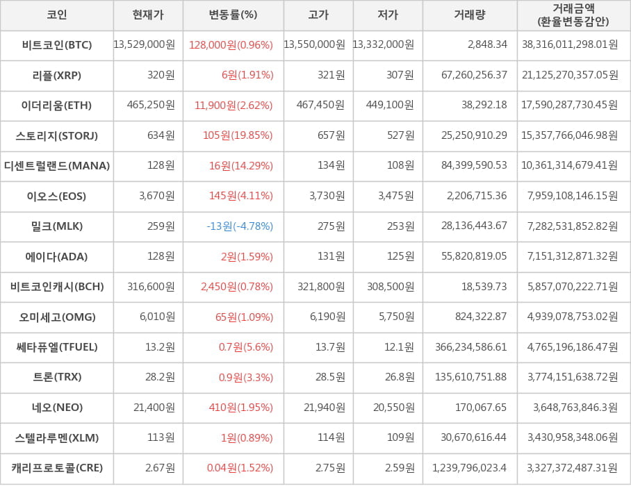 비트코인, 리플, 이더리움, 스토리지, 디센트럴랜드, 이오스, 밀크, 에이다, 비트코인캐시, 오미세고, 쎄타퓨엘, 트론, 네오, 스텔라루멘, 캐리프로토콜