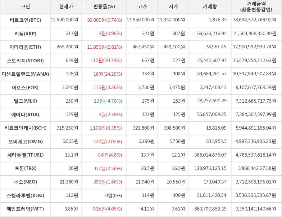 비트코인, 리플, 이더리움, 스토리지, 디센트럴랜드, 이오스, 밀크, 에이다, 비트코인캐시, 오미세고, 쎄타퓨엘, 트론, 네오, 스텔라루멘, 메인프레임