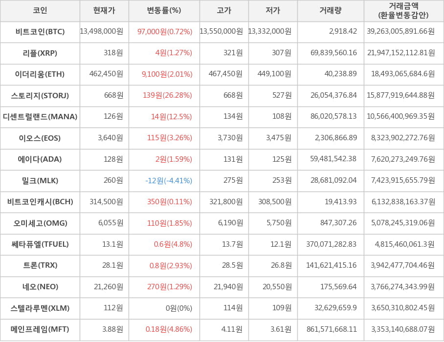 비트코인, 리플, 이더리움, 스토리지, 디센트럴랜드, 이오스, 에이다, 밀크, 비트코인캐시, 오미세고, 쎄타퓨엘, 트론, 네오, 스텔라루멘, 메인프레임