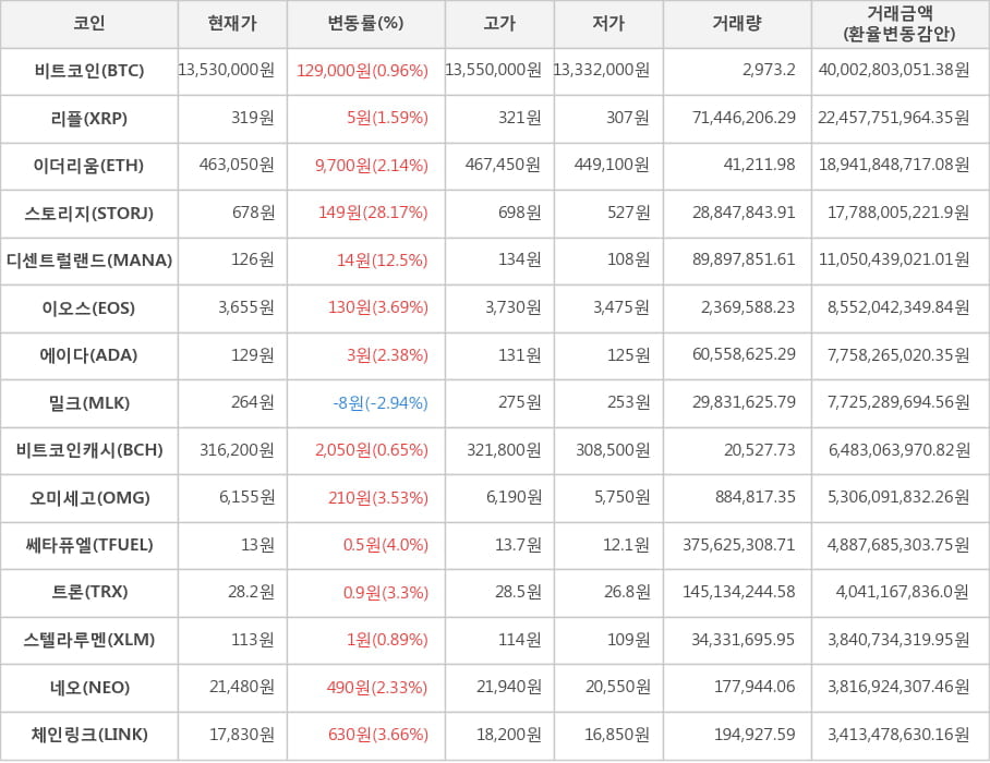 비트코인, 리플, 이더리움, 스토리지, 디센트럴랜드, 이오스, 에이다, 밀크, 비트코인캐시, 오미세고, 쎄타퓨엘, 트론, 스텔라루멘, 네오, 체인링크