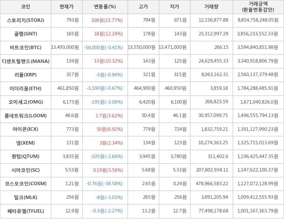 비트코인, 스토리지, 골렘, 디센트럴랜드, 리플, 이더리움, 오미세고, 룸네트워크, 아이콘, 넴, 퀀텀, 시아코인, 코스모코인, 밀크, 쎄타퓨엘