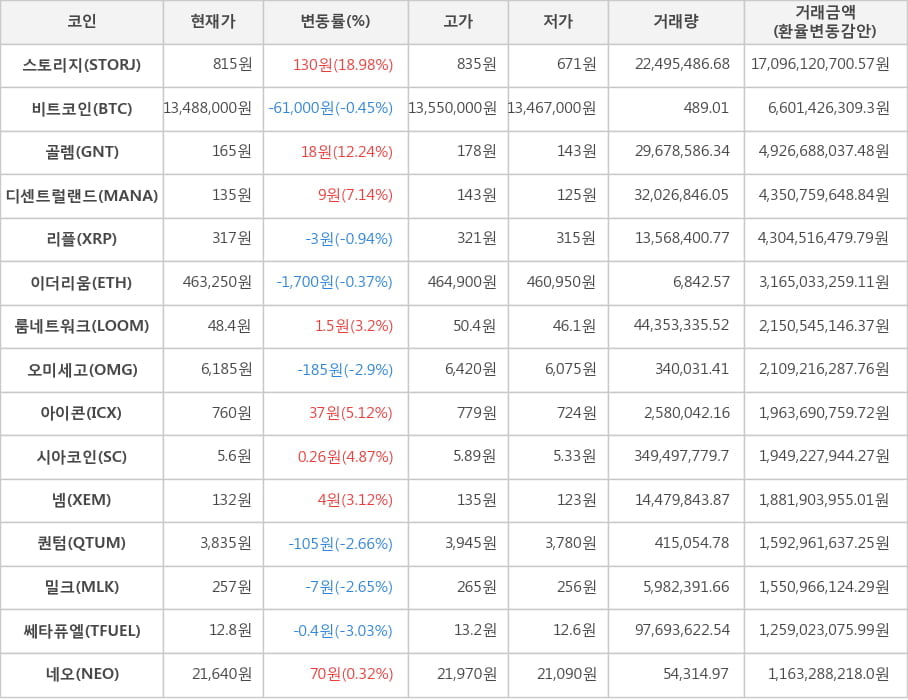 비트코인, 스토리지, 골렘, 디센트럴랜드, 리플, 이더리움, 룸네트워크, 오미세고, 아이콘, 시아코인, 넴, 퀀텀, 밀크, 쎄타퓨엘, 네오