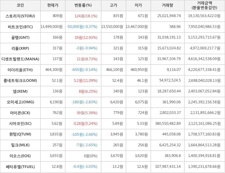 비트코인, 스토리지, 골렘, 리플, 디센트럴랜드, 이더리움, 룸네트워크, 넴, 오미세고, 아이콘, 시아코인, 퀀텀, 밀크, 이오스, 쎄타퓨엘