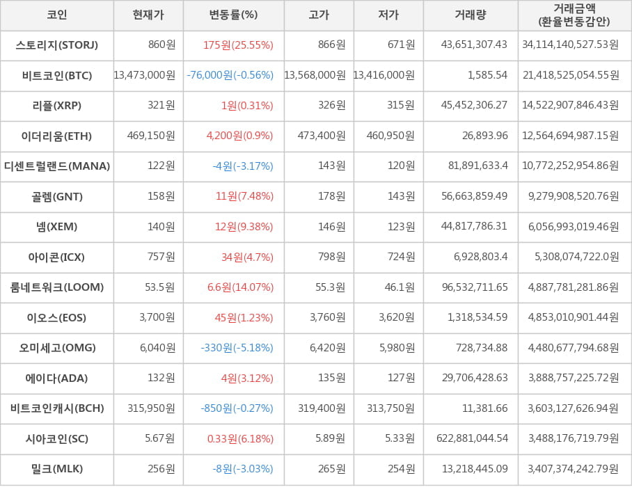 비트코인, 스토리지, 리플, 이더리움, 디센트럴랜드, 골렘, 넴, 아이콘, 룸네트워크, 이오스, 오미세고, 에이다, 비트코인캐시, 시아코인, 밀크