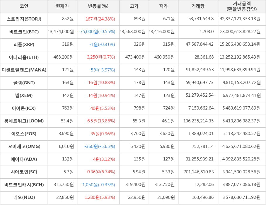 비트코인, 스토리지, 리플, 이더리움, 디센트럴랜드, 골렘, 넴, 아이콘, 룸네트워크, 이오스, 오미세고, 에이다, 시아코인, 비트코인캐시, 네오