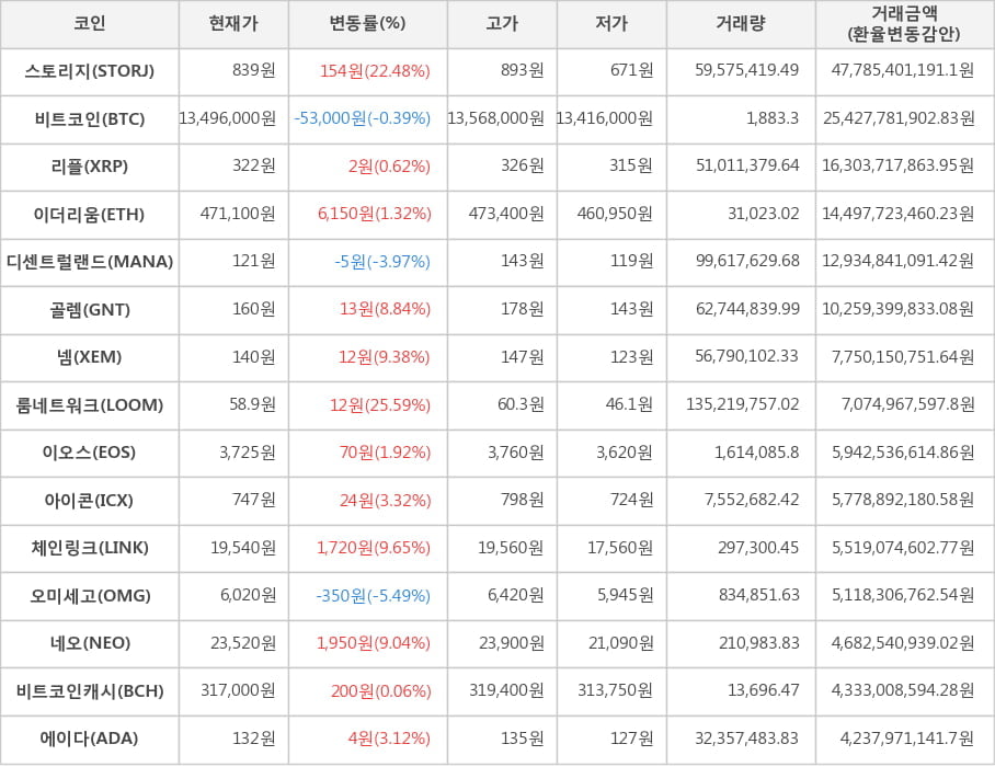 비트코인, 스토리지, 리플, 이더리움, 디센트럴랜드, 골렘, 넴, 룸네트워크, 이오스, 아이콘, 체인링크, 오미세고, 네오, 비트코인캐시, 에이다