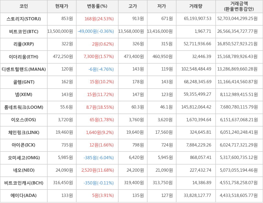 비트코인, 스토리지, 리플, 이더리움, 디센트럴랜드, 골렘, 넴, 룸네트워크, 이오스, 체인링크, 아이콘, 오미세고, 네오, 비트코인캐시, 에이다