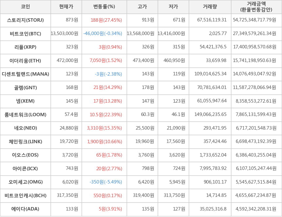 비트코인, 스토리지, 리플, 이더리움, 디센트럴랜드, 골렘, 넴, 룸네트워크, 네오, 체인링크, 이오스, 아이콘, 오미세고, 비트코인캐시, 에이다