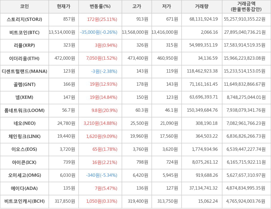 비트코인, 스토리지, 리플, 이더리움, 디센트럴랜드, 골렘, 넴, 룸네트워크, 네오, 체인링크, 이오스, 아이콘, 오미세고, 에이다, 비트코인캐시