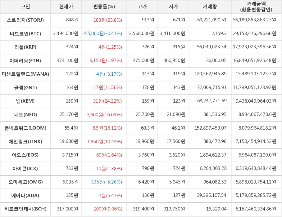 비트코인, 스토리지, 리플, 이더리움, 디센트럴랜드, 골렘, 넴, 네오, 룸네트워크, 체인링크, 이오스, 아이콘, 오미세고, 에이다, 비트코인캐시