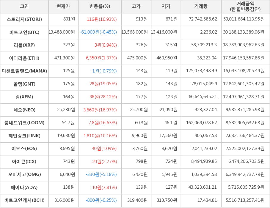 비트코인, 스토리지, 리플, 이더리움, 디센트럴랜드, 골렘, 넴, 네오, 룸네트워크, 체인링크, 이오스, 아이콘, 오미세고, 에이다, 비트코인캐시