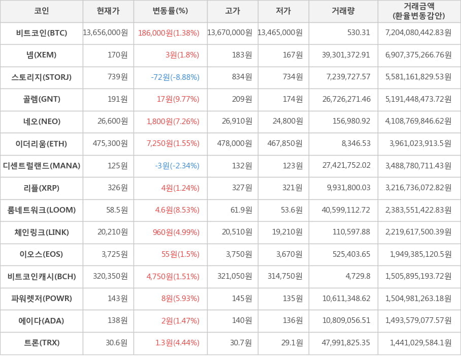 비트코인, 넴, 스토리지, 골렘, 네오, 이더리움, 디센트럴랜드, 리플, 룸네트워크, 체인링크, 이오스, 비트코인캐시, 파워렛저, 에이다, 트론