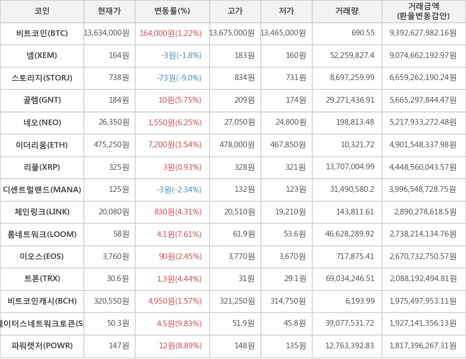 비트코인, 넴, 스토리지, 골렘, 네오, 이더리움, 리플, 디센트럴랜드, 체인링크, 룸네트워크, 이오스, 트론, 비트코인캐시, 스테이터스네트워크토큰, 파워렛저