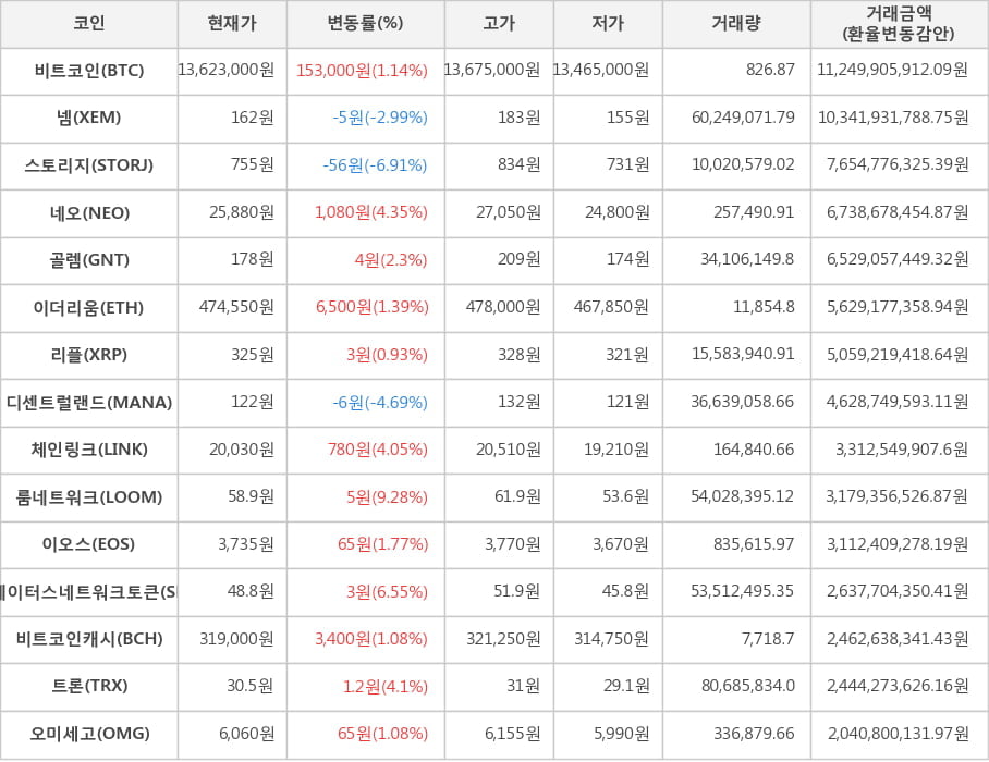 비트코인, 넴, 스토리지, 네오, 골렘, 이더리움, 리플, 디센트럴랜드, 체인링크, 룸네트워크, 이오스, 스테이터스네트워크토큰, 비트코인캐시, 트론, 오미세고