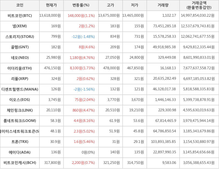 비트코인, 넴, 스토리지, 골렘, 네오, 이더리움, 리플, 디센트럴랜드, 이오스, 체인링크, 룸네트워크, 스테이터스네트워크토큰, 트론, 에이다, 비트코인캐시