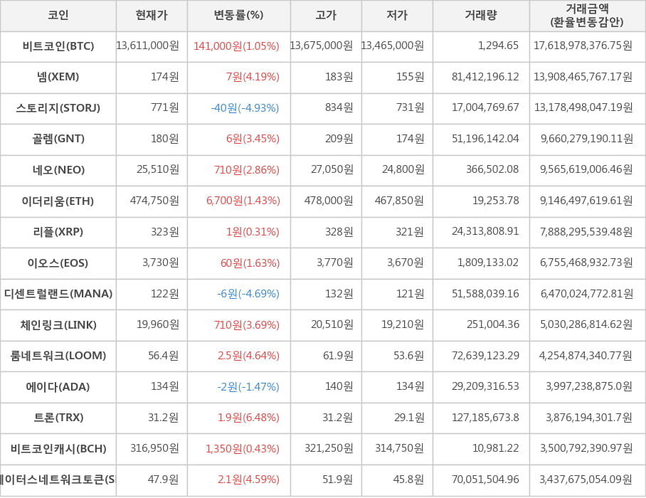 비트코인, 넴, 스토리지, 골렘, 네오, 이더리움, 리플, 이오스, 디센트럴랜드, 체인링크, 룸네트워크, 에이다, 트론, 비트코인캐시, 스테이터스네트워크토큰