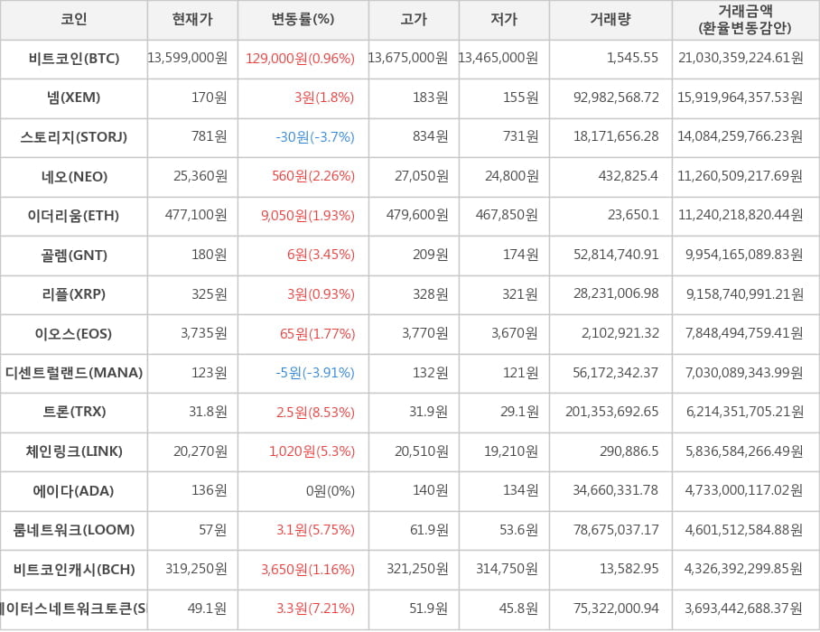 비트코인, 넴, 스토리지, 네오, 이더리움, 골렘, 리플, 이오스, 디센트럴랜드, 트론, 체인링크, 에이다, 룸네트워크, 비트코인캐시, 스테이터스네트워크토큰