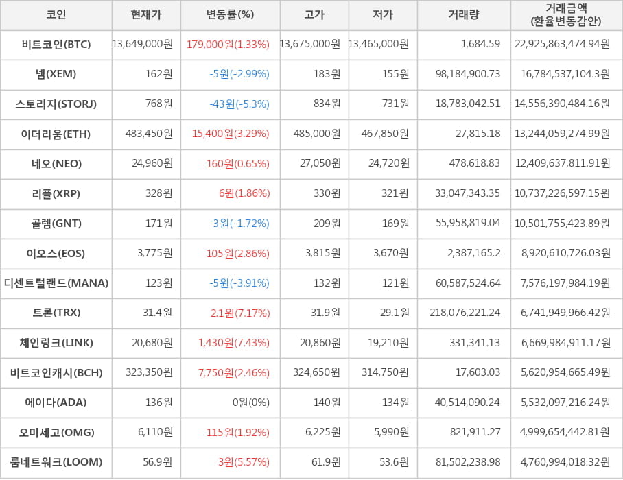 비트코인, 넴, 스토리지, 이더리움, 네오, 리플, 골렘, 이오스, 디센트럴랜드, 트론, 체인링크, 비트코인캐시, 에이다, 오미세고, 룸네트워크