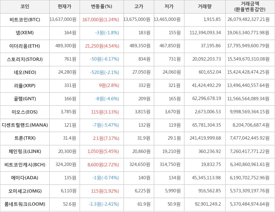 비트코인, 넴, 이더리움, 스토리지, 네오, 리플, 골렘, 이오스, 디센트럴랜드, 트론, 체인링크, 비트코인캐시, 에이다, 오미세고, 룸네트워크