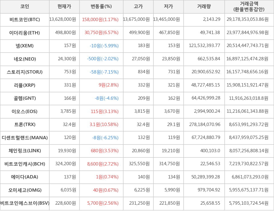 비트코인, 이더리움, 넴, 네오, 스토리지, 리플, 골렘, 이오스, 트론, 디센트럴랜드, 체인링크, 비트코인캐시, 에이다, 오미세고, 비트코인에스브이