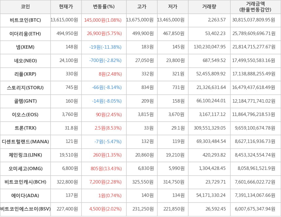 비트코인, 이더리움, 넴, 네오, 리플, 스토리지, 골렘, 이오스, 트론, 디센트럴랜드, 체인링크, 오미세고, 비트코인캐시, 에이다, 비트코인에스브이