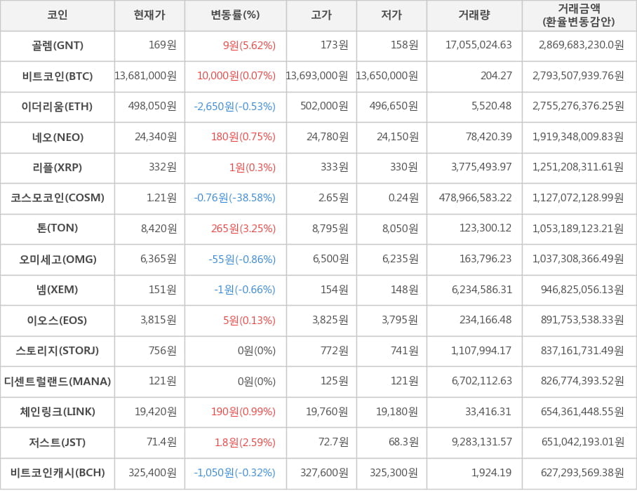 비트코인, 골렘, 이더리움, 네오, 리플, 코스모코인, 톤, 오미세고, 넴, 이오스, 스토리지, 디센트럴랜드, 체인링크, 저스트, 비트코인캐시