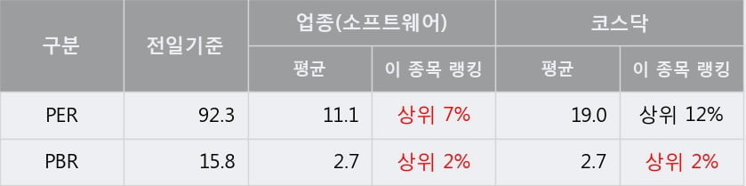 '지어소프트' 52주 신고가 경신, 단기·중기 이평선 정배열로 상승세