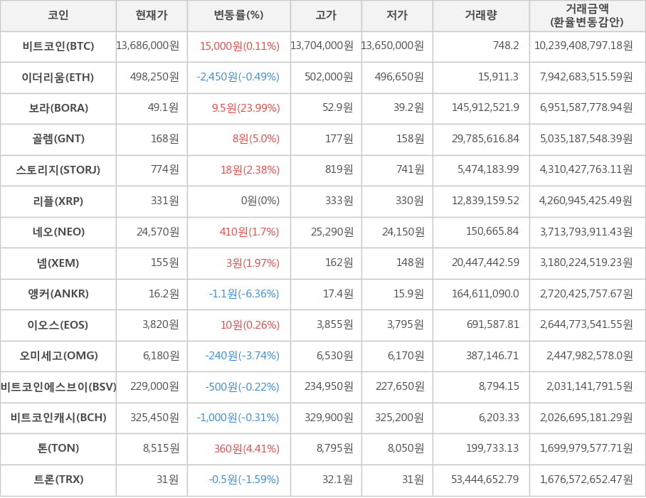 비트코인, 이더리움, 보라, 골렘, 스토리지, 리플, 네오, 넴, 앵커, 이오스, 오미세고, 비트코인에스브이, 비트코인캐시, 톤, 트론