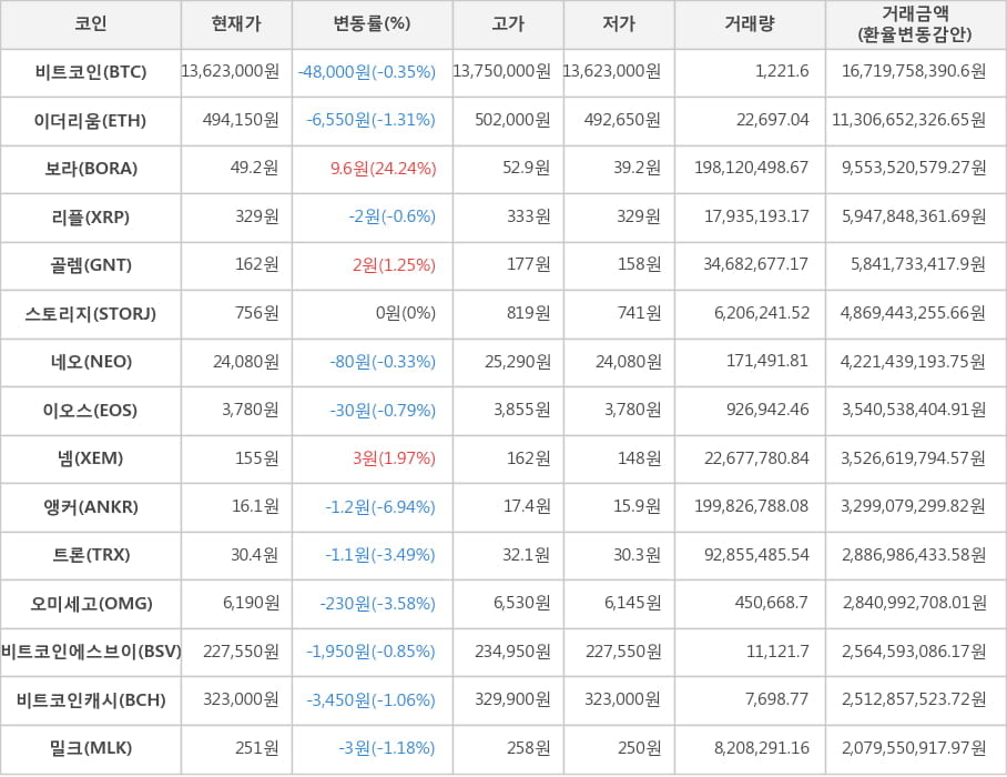 비트코인, 이더리움, 보라, 리플, 골렘, 스토리지, 네오, 이오스, 넴, 앵커, 트론, 오미세고, 비트코인에스브이, 비트코인캐시, 밀크