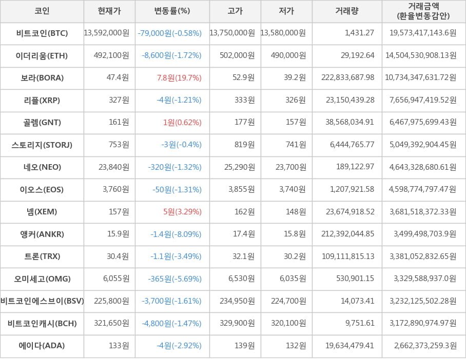 비트코인, 이더리움, 보라, 리플, 골렘, 스토리지, 네오, 이오스, 넴, 앵커, 트론, 오미세고, 비트코인에스브이, 비트코인캐시, 에이다