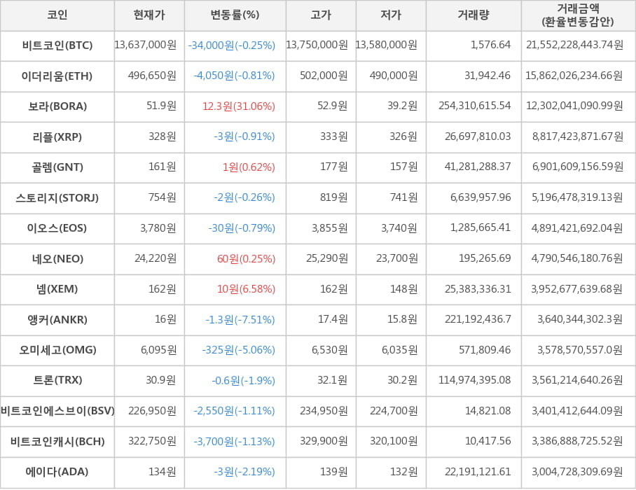 비트코인, 이더리움, 보라, 리플, 골렘, 스토리지, 이오스, 네오, 넴, 앵커, 오미세고, 트론, 비트코인에스브이, 비트코인캐시, 에이다