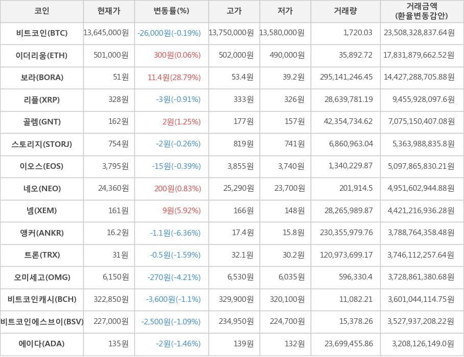 비트코인, 이더리움, 보라, 리플, 골렘, 스토리지, 이오스, 네오, 넴, 앵커, 트론, 오미세고, 비트코인캐시, 비트코인에스브이, 에이다