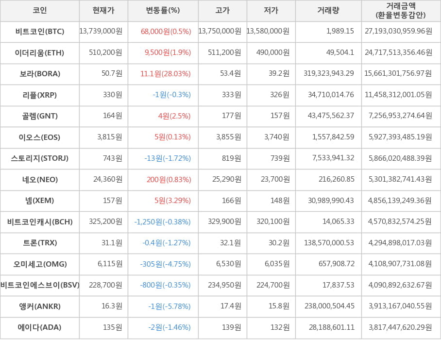 비트코인, 이더리움, 보라, 리플, 골렘, 이오스, 스토리지, 네오, 넴, 비트코인캐시, 트론, 오미세고, 비트코인에스브이, 앵커, 에이다